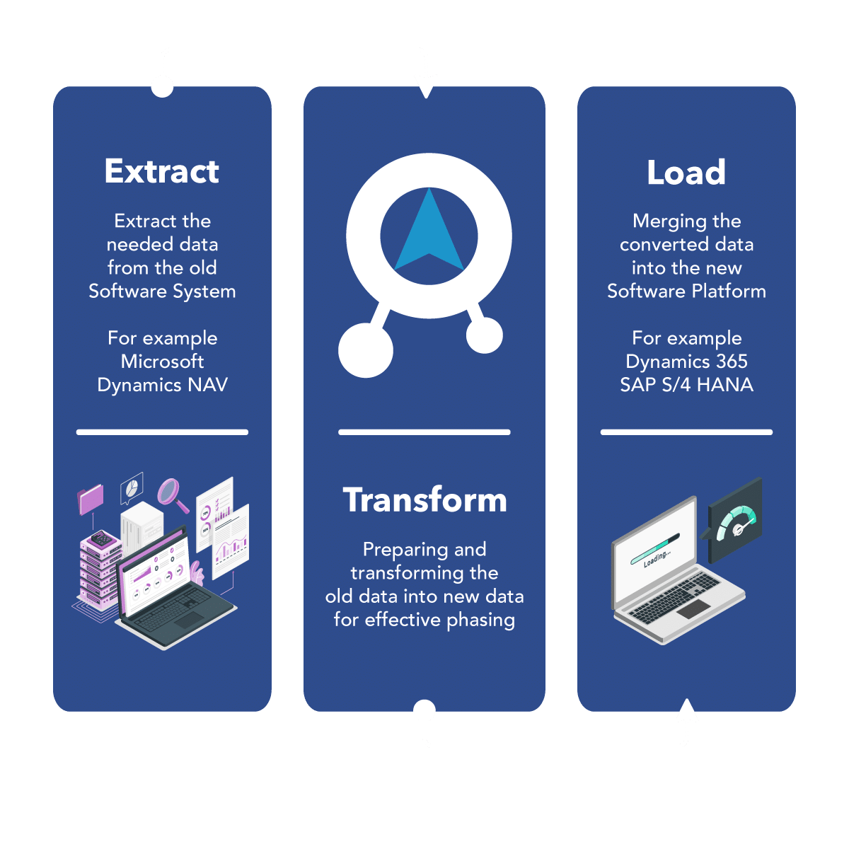 Compass ETL software showing the extraction, transformation and loading phase