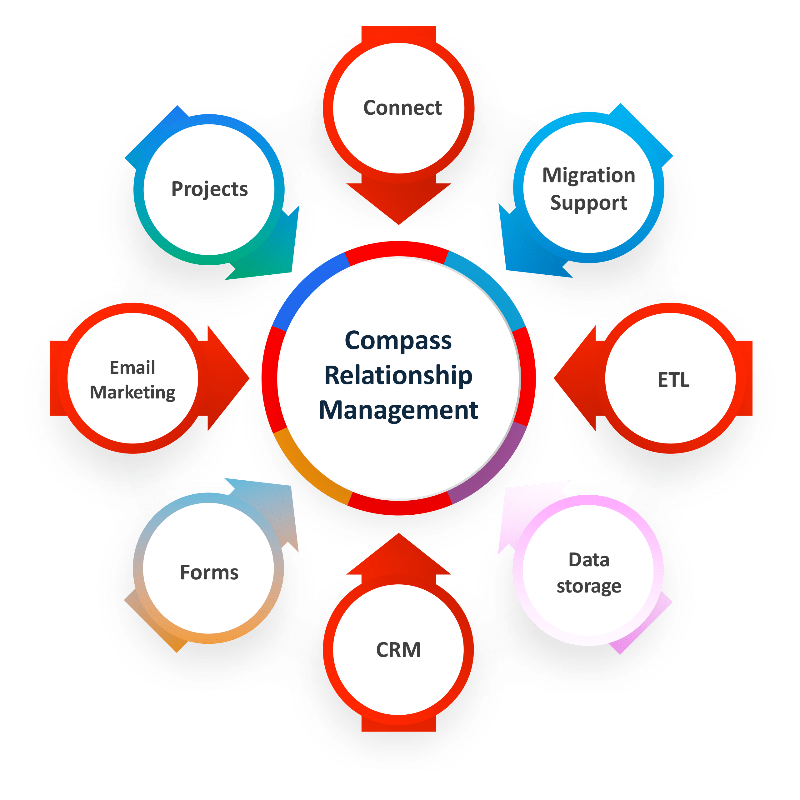 Different modules of company compass rm
