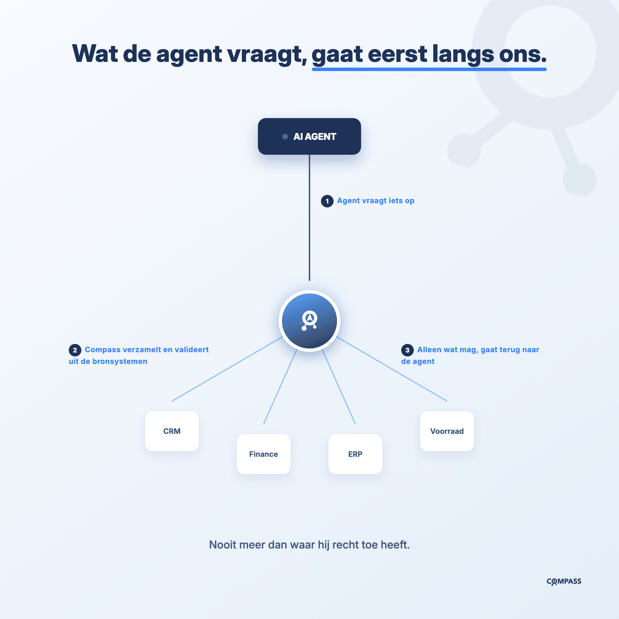 AI-agent toegangsrechten regelen