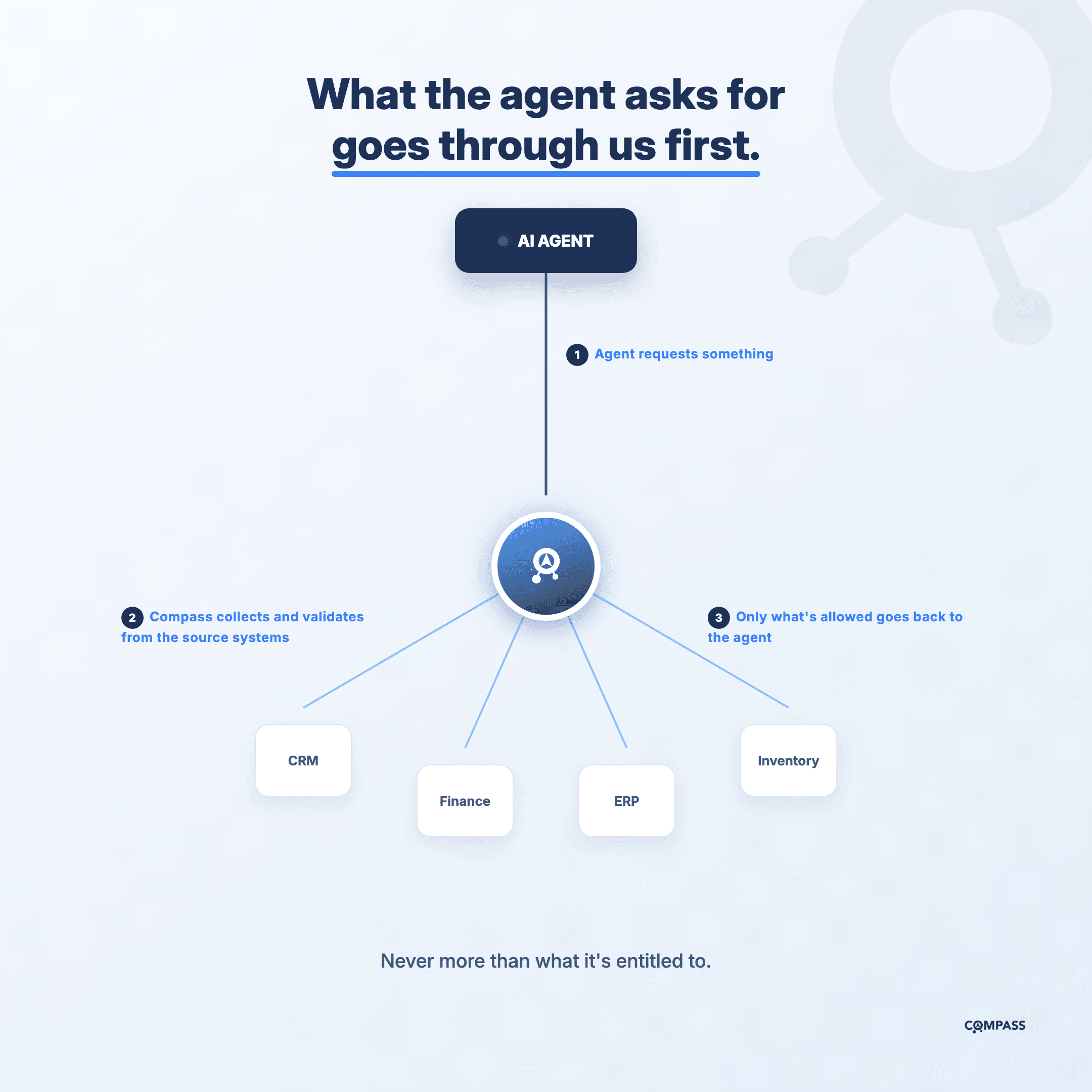 Managing AI-agent access rights